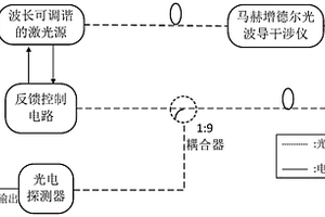 基于波長調諧實現工作點控制的馬赫增德爾光波導干涉儀
