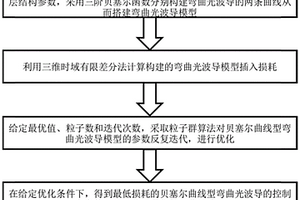 低損耗集成彎曲光波導及其設計方法