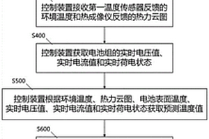 熱失控蔓延預測方法及預測系統