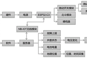 基于北斗和阿里云的窨井蓋智能監控預警裝置