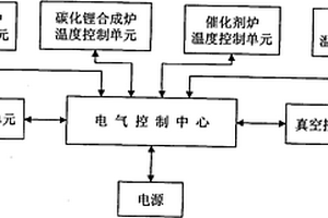 放射性碳測年樣品制備系統的集成控制裝置