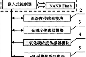 便攜式菌菇房生產環境參數采集裝置