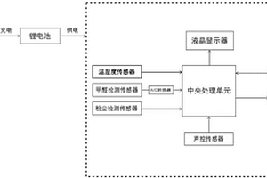 家用或車載甲醛、PM2.5智能檢測設備
