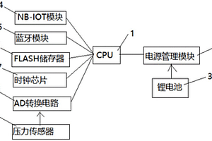 基于NB-IOT的物聯網壓力采集及預警終端