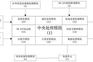 基于NB-IOT調制解調器的直讀式燃氣表