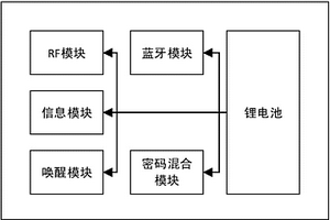 近場識別的身份信息標示的一卡通系統
