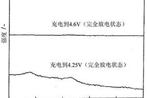 非水電解質二次電池用正極活性物質、非水電解質二次電池用正極活性物質的制造方法、非水電解質二次電池用正極、非水電解質二次電池、非水電解質二次電池的制造方法和非水電解質二次電池的使用方法
