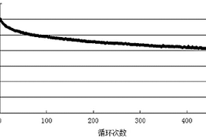 硬碳石墨復合負極材料的制備方法