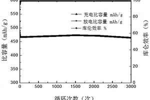 復合負極材料及其制備方法