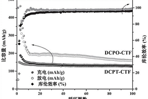 吩噁嗪和吩噻嗪共價三嗪框架材料及其制備方法與應用