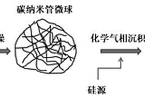 納米硅/碳納米管微球/石墨復合結構負極材料及其制備方法