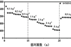 多功能氮氧化鈦層修飾的氧化亞硅負極材料及其制備方法和應用