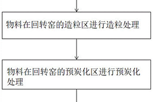 石墨負極材料的連續造粒/預炭化方法、及制備方法
