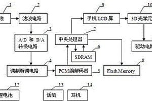 裸眼三維多模式智能手機