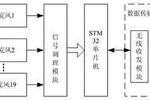 基于半球型麥克風陣列的點聲源定位系統智能檢測前端