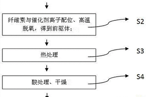 纖維素為原料制備生物質石墨烯的方法