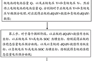 檢測電池循環過程中電極材料結構穩定性的方法