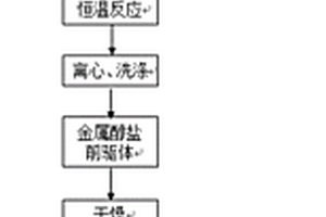 以金屬醇鹽為前驅體制備球形鈷酸鋅/碳復合材料的方法