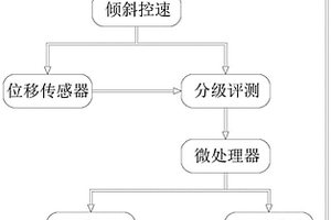 基于陀螺儀的消費品級電動平衡車控制方法及系統