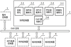 動力系統多能源協同控制方法