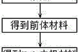 MoO<Sub>2</Sub>納米棒負極材料的制備方法