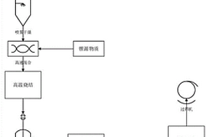 高容量電池活性材料的制備方法及其應用