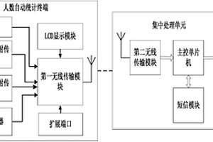 自習教室人數統計與查詢系統