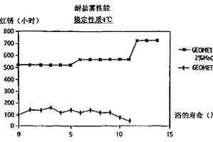 MoO3作為腐蝕抑制劑的用途, 以及含有這種腐蝕抑制劑的涂料組合物
