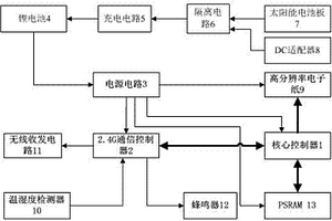 基于FPGA的電子貨架標簽