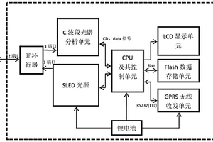 無線手持式光纖光柵解調儀