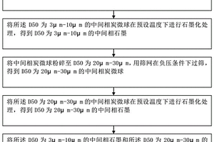 高能量密度的人造石墨負極材料及其制備方法