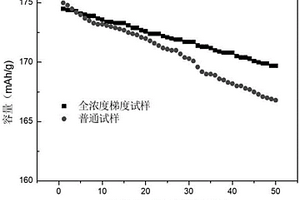全濃度梯度鎳鈷鋁三元前驅體的制備方法
