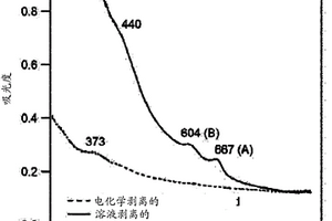 1T-相過渡金屬二硫化物納米片