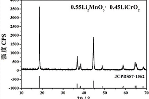 Li<sub>2</sub>MnO<sub>3</sub>和LiCrO<sub>2</sub>復合正極材料及合成方法