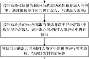復合硅碳負極材料的制備方法