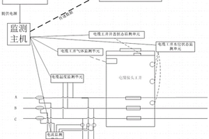 高壓電纜綜合在線監測及故障預警系統