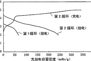 非水電解質二次電池、用于該電池的正極活性物質及其制法