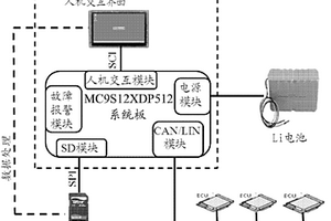 便攜式發動機數據標定記錄方法及裝置