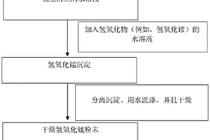 氧化錳納米粒子、方法和應用