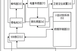 可定位的人臉識別訪問控制移動存儲裝置及實現方法