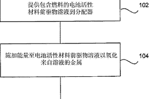用于電池活性材料合成的前驅物制劑