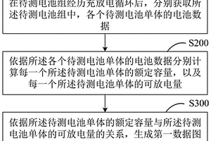數據圖表生成方法與電池組保養維護方法