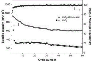 Mo<Sub>3</Sub>O<Sub>10</Sub>(C<Sub>2</Sub>H<Sub>10</Sub>N<Sub>2</Sub>)納米線與MoO<Sub>3</Sub>納米線及其制備方法和應用
