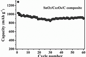 一步法制備N-摻雜多孔碳包覆SnO<sub>2</sub>-Co<sub>3</sub>O<sub>4</sub>復合材料的方法及其應用