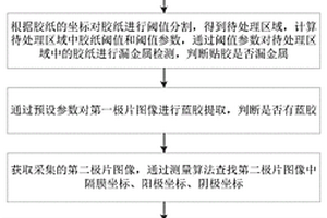 極片制片貼膠和極片糾偏檢測方法、設備、介質及系統