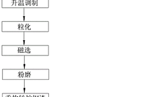 高性能礦物摻合料及其在混凝土中的應用