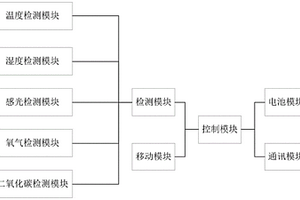 分布式大跨度鋼結構農業大棚智能控制系統