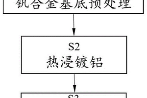 釩合金表面絕緣/阻氚滲透復合涂層的制備方法