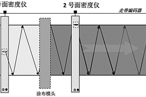 多臺面密度儀同點掃描偏差檢測及自動糾正的方法