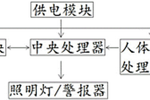 可遠程控制紅外人體感應系統